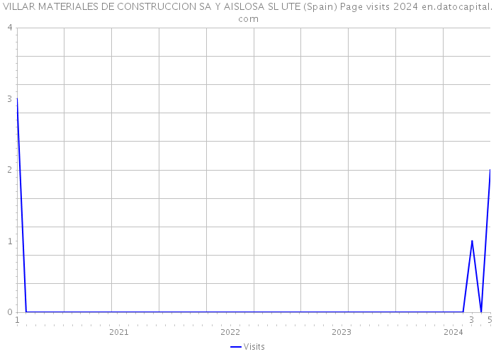 VILLAR MATERIALES DE CONSTRUCCION SA Y AISLOSA SL UTE (Spain) Page visits 2024 