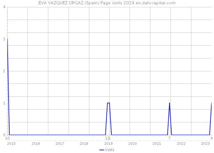 EVA VAZQUEZ ORGAZ (Spain) Page visits 2024 