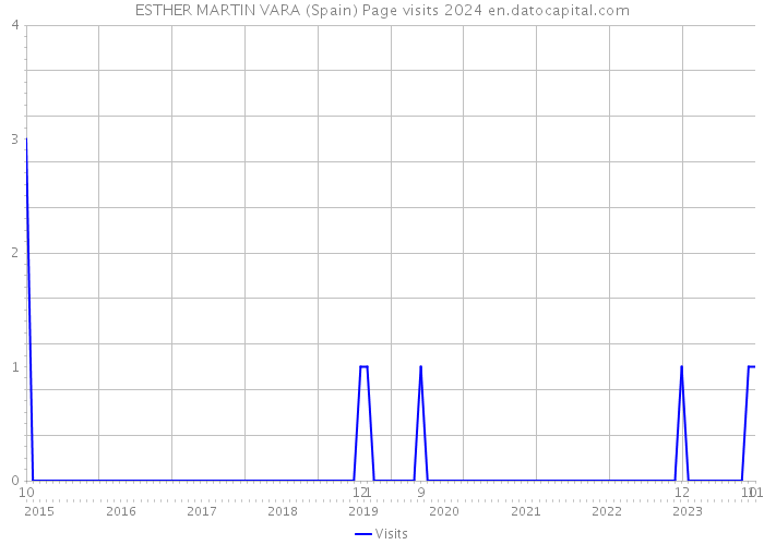 ESTHER MARTIN VARA (Spain) Page visits 2024 