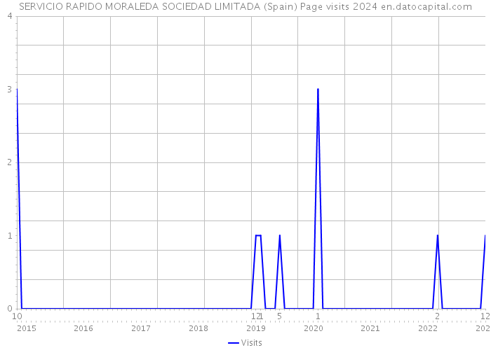 SERVICIO RAPIDO MORALEDA SOCIEDAD LIMITADA (Spain) Page visits 2024 