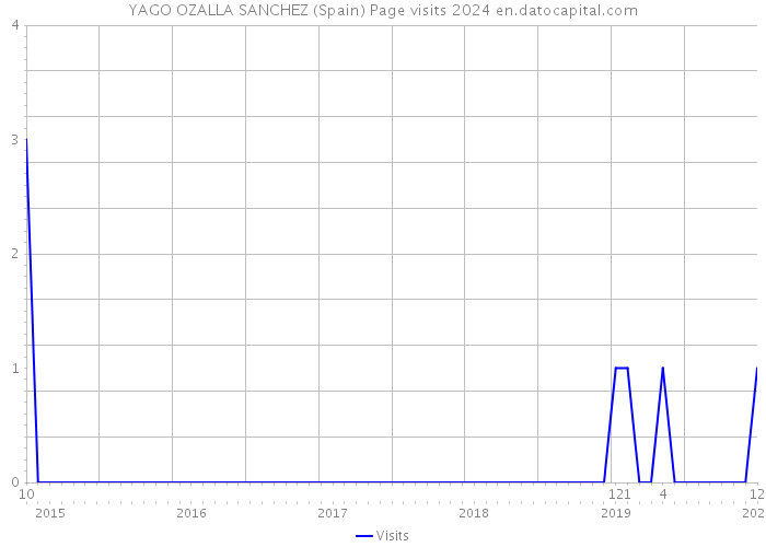 YAGO OZALLA SANCHEZ (Spain) Page visits 2024 