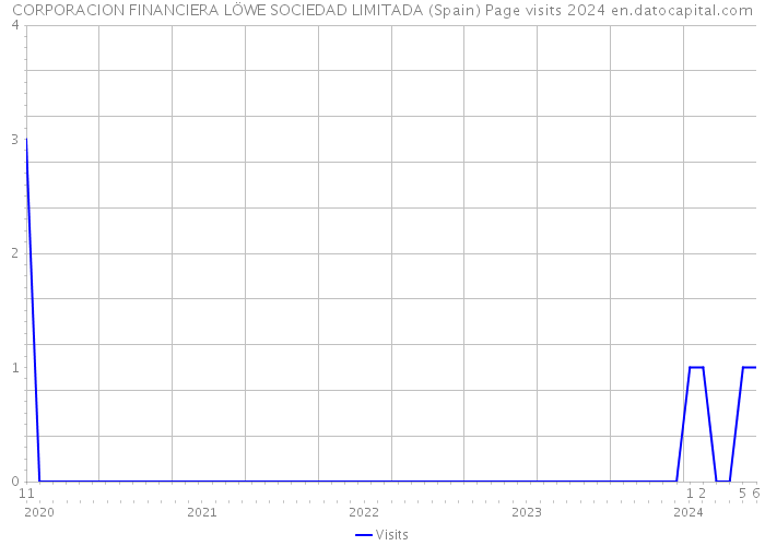 CORPORACION FINANCIERA LÖWE SOCIEDAD LIMITADA (Spain) Page visits 2024 
