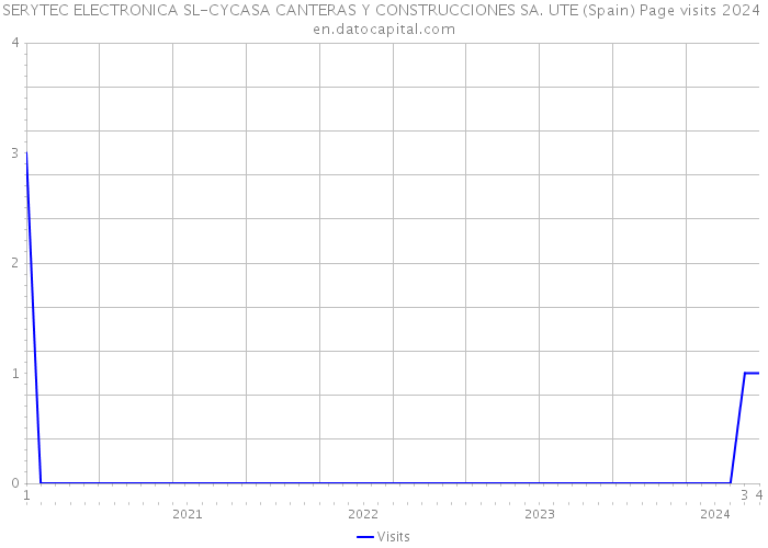 SERYTEC ELECTRONICA SL-CYCASA CANTERAS Y CONSTRUCCIONES SA. UTE (Spain) Page visits 2024 