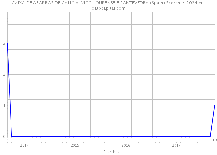 CAIXA DE AFORROS DE GALICIA, VIGO, OURENSE E PONTEVEDRA (Spain) Searches 2024 