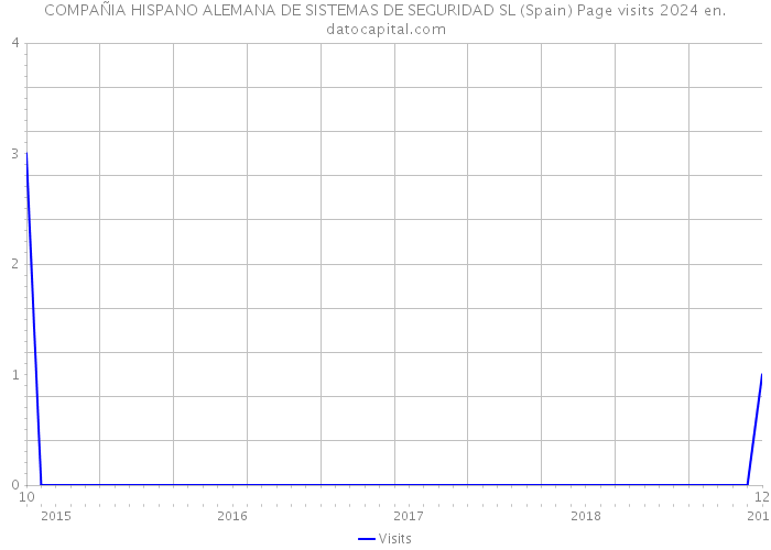 COMPAÑIA HISPANO ALEMANA DE SISTEMAS DE SEGURIDAD SL (Spain) Page visits 2024 