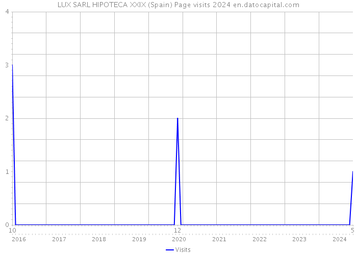 LUX SARL HIPOTECA XXIX (Spain) Page visits 2024 