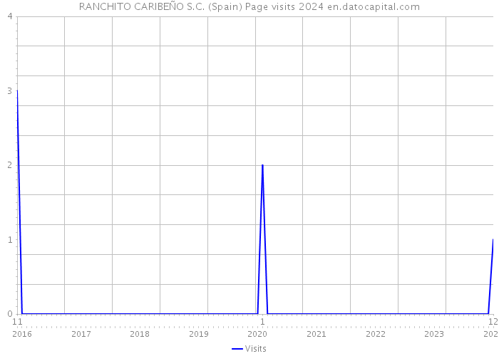 RANCHITO CARIBEÑO S.C. (Spain) Page visits 2024 