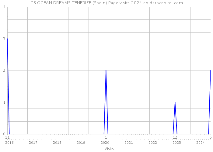 CB OCEAN DREAMS TENERIFE (Spain) Page visits 2024 