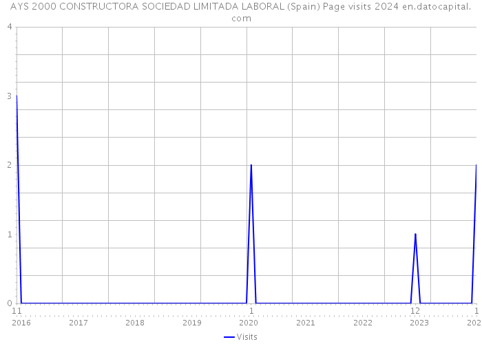AYS 2000 CONSTRUCTORA SOCIEDAD LIMITADA LABORAL (Spain) Page visits 2024 