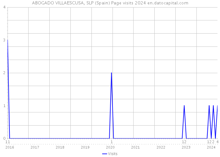 ABOGADO VILLAESCUSA, SLP (Spain) Page visits 2024 