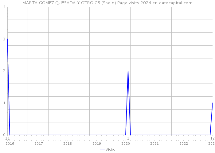 MARTA GOMEZ QUESADA Y OTRO CB (Spain) Page visits 2024 