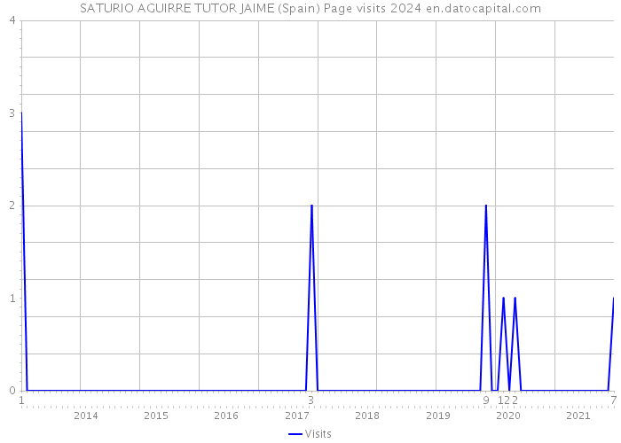 SATURIO AGUIRRE TUTOR JAIME (Spain) Page visits 2024 
