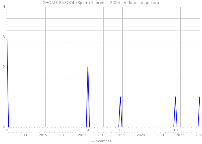 SHOAIB RASOOL (Spain) Searches 2024 