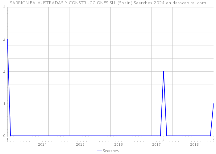 SARRION BALAUSTRADAS Y CONSTRUCCIONES SLL (Spain) Searches 2024 