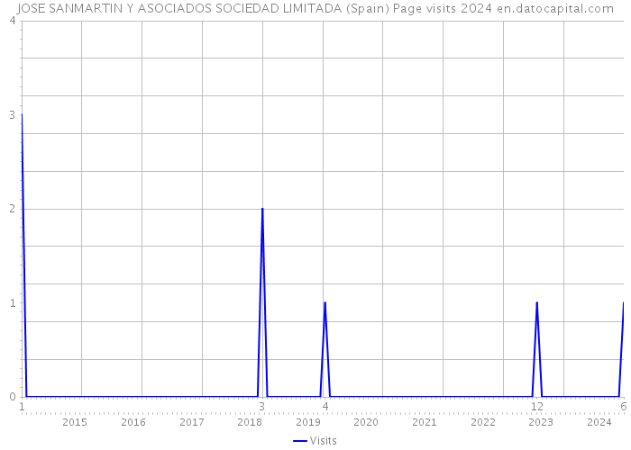 JOSE SANMARTIN Y ASOCIADOS SOCIEDAD LIMITADA (Spain) Page visits 2024 