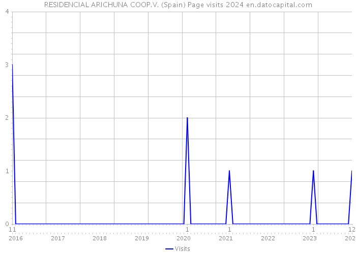 RESIDENCIAL ARICHUNA COOP.V. (Spain) Page visits 2024 