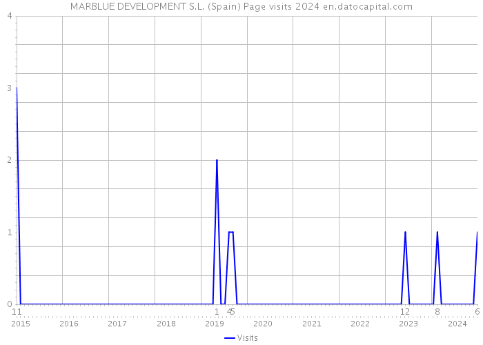 MARBLUE DEVELOPMENT S.L. (Spain) Page visits 2024 