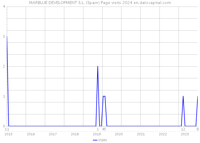 MARBLUE DEVELOPMENT S.L. (Spain) Page visits 2024 