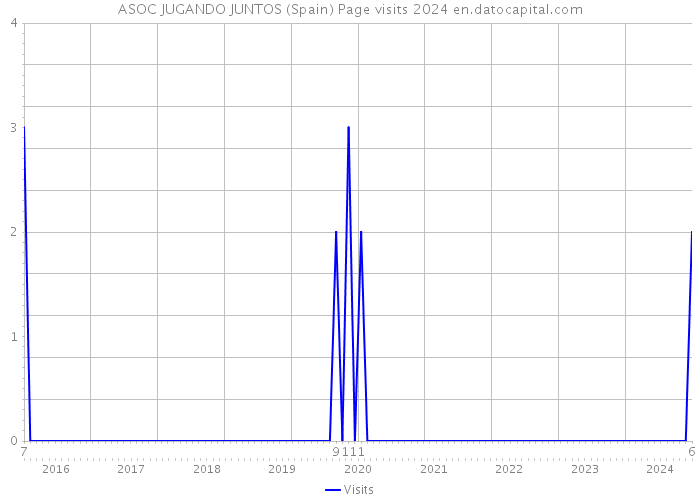 ASOC JUGANDO JUNTOS (Spain) Page visits 2024 
