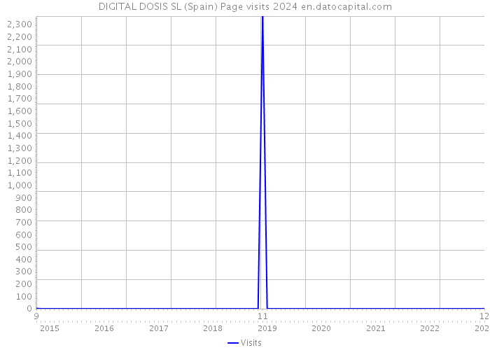 DIGITAL DOSIS SL (Spain) Page visits 2024 