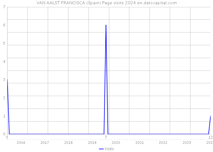 VAN AALST FRANCISCA (Spain) Page visits 2024 