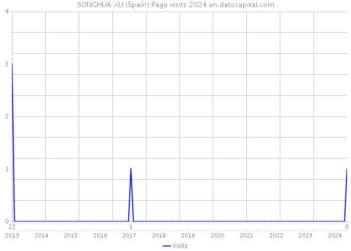 SONGHUA XU (Spain) Page visits 2024 