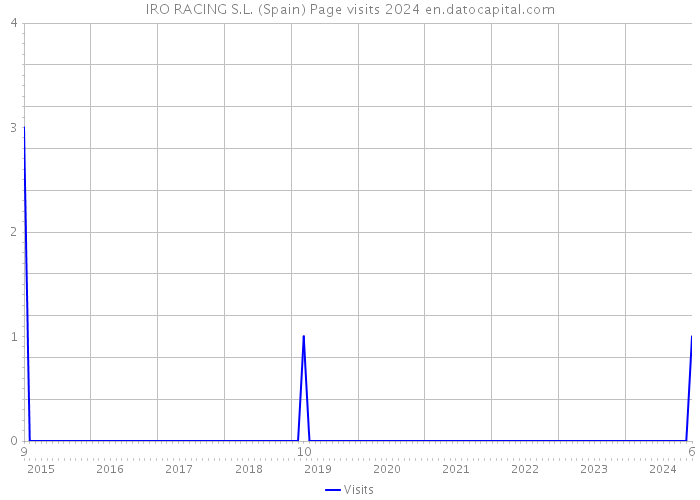 IRO RACING S.L. (Spain) Page visits 2024 