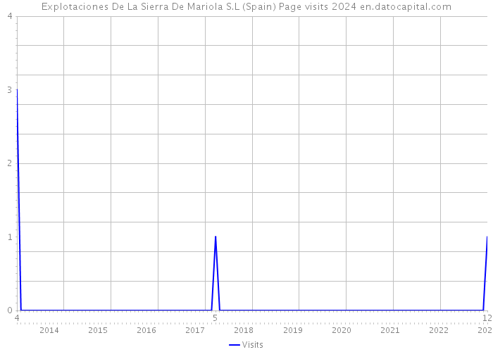 Explotaciones De La Sierra De Mariola S.L (Spain) Page visits 2024 