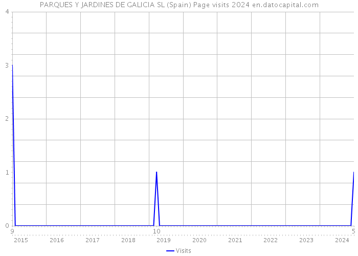 PARQUES Y JARDINES DE GALICIA SL (Spain) Page visits 2024 