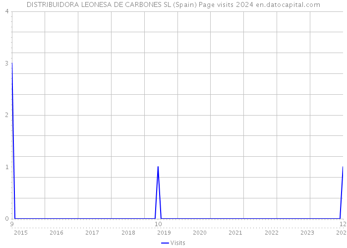 DISTRIBUIDORA LEONESA DE CARBONES SL (Spain) Page visits 2024 