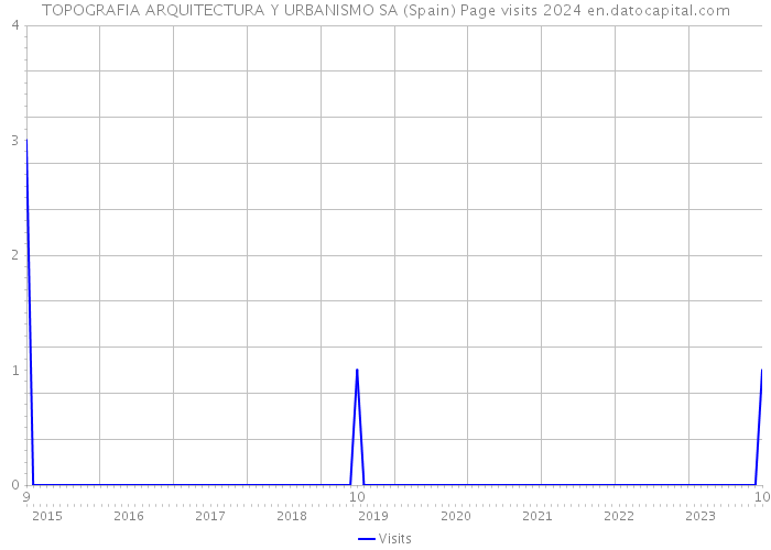 TOPOGRAFIA ARQUITECTURA Y URBANISMO SA (Spain) Page visits 2024 