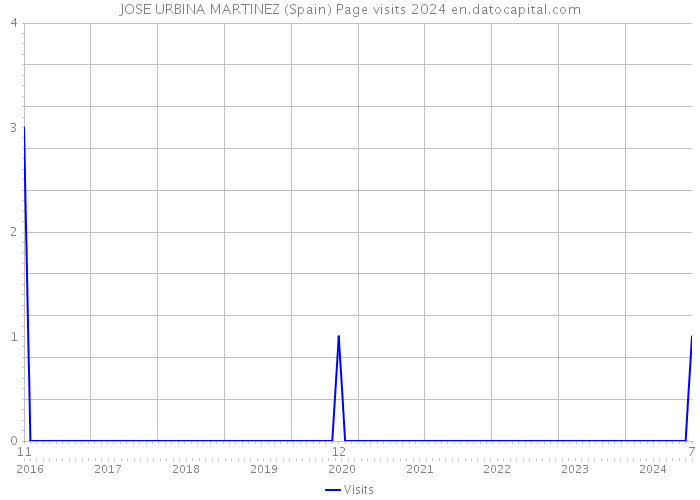 JOSE URBINA MARTINEZ (Spain) Page visits 2024 