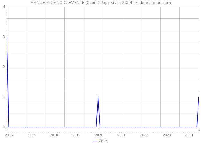 MANUELA CANO CLEMENTE (Spain) Page visits 2024 