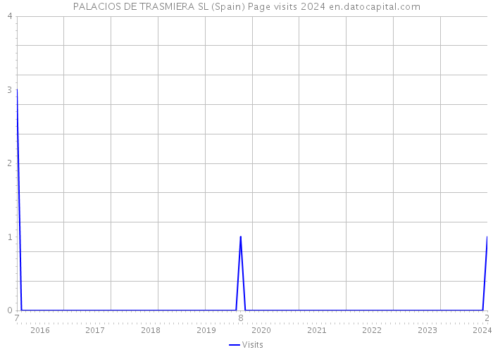 PALACIOS DE TRASMIERA SL (Spain) Page visits 2024 