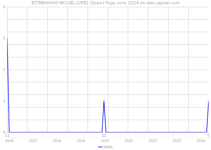 ESTEBARANZ MIGUEL LOPEZ (Spain) Page visits 2024 
