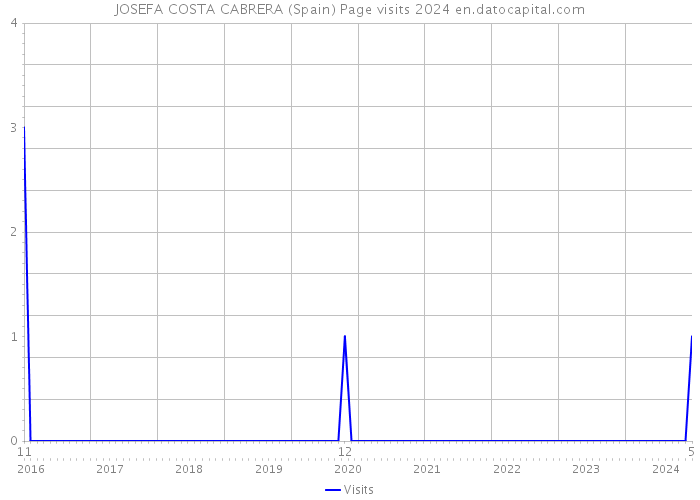 JOSEFA COSTA CABRERA (Spain) Page visits 2024 