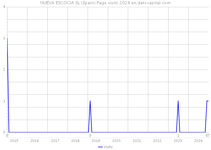 NUEVA ESCOCIA SL (Spain) Page visits 2024 