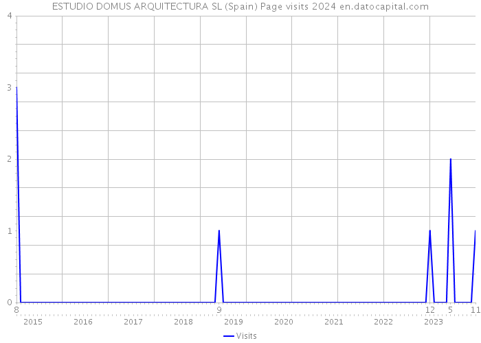 ESTUDIO DOMUS ARQUITECTURA SL (Spain) Page visits 2024 