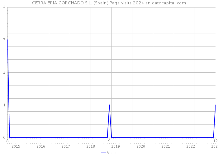 CERRAJERIA CORCHADO S.L. (Spain) Page visits 2024 