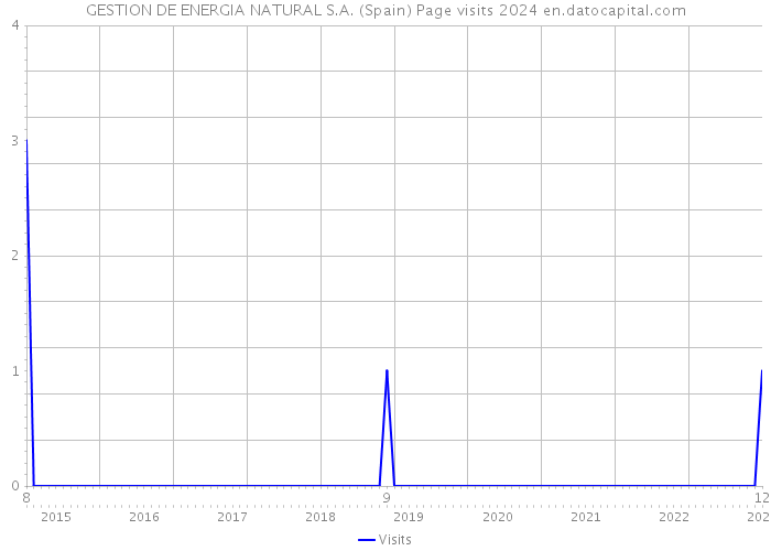 GESTION DE ENERGIA NATURAL S.A. (Spain) Page visits 2024 