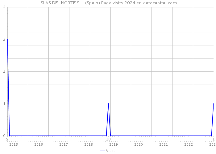 ISLAS DEL NORTE S.L. (Spain) Page visits 2024 