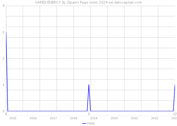 VARES ENERGY SL (Spain) Page visits 2024 