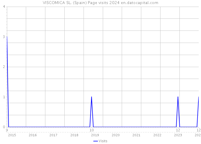 VISCOMICA SL. (Spain) Page visits 2024 