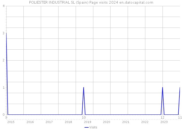 POLIESTER INDUSTRIAL SL (Spain) Page visits 2024 