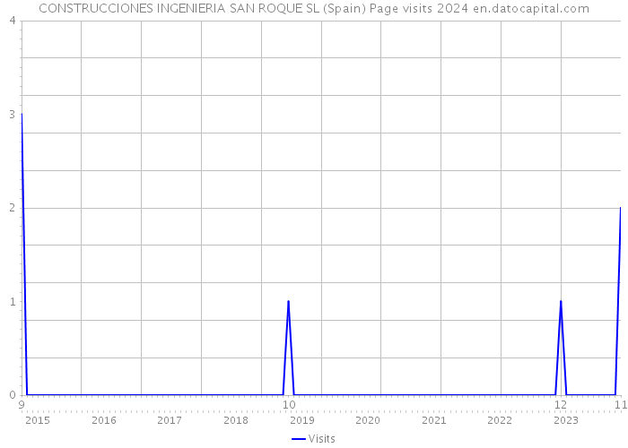 CONSTRUCCIONES INGENIERIA SAN ROQUE SL (Spain) Page visits 2024 