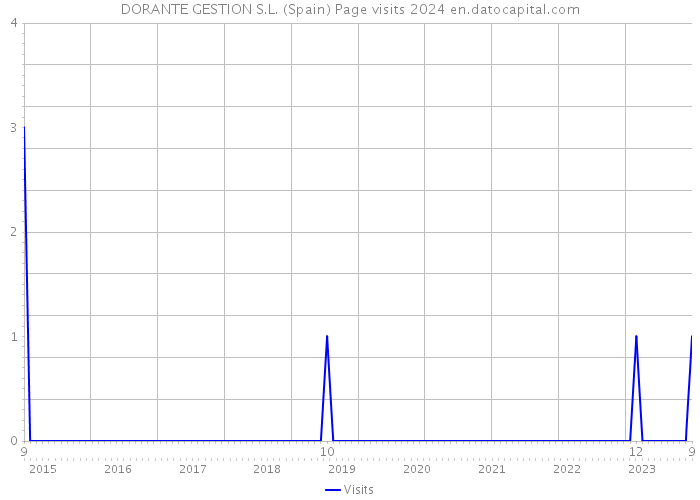 DORANTE GESTION S.L. (Spain) Page visits 2024 