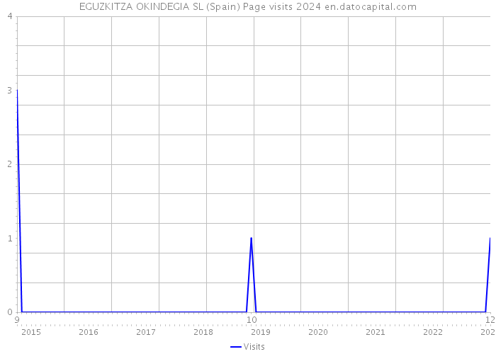 EGUZKITZA OKINDEGIA SL (Spain) Page visits 2024 