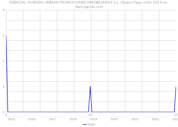 ESENCIAL VIVIENDA URBANA PROMOCIONES INMOBILIARIAS S.L. (Spain) Page visits 2024 