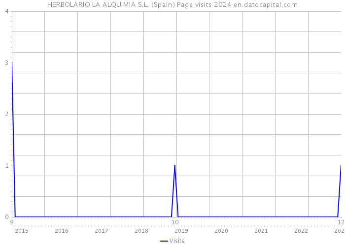 HERBOLARIO LA ALQUIMIA S.L. (Spain) Page visits 2024 