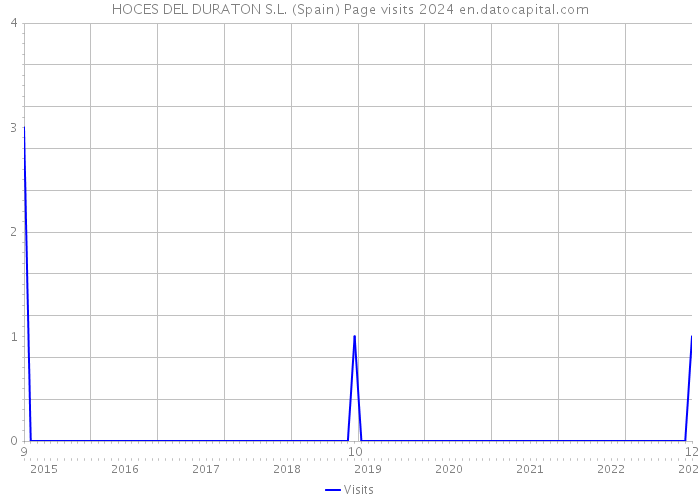 HOCES DEL DURATON S.L. (Spain) Page visits 2024 